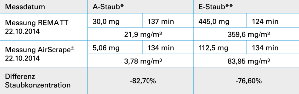 scrapetec-case-study-airscrape-vergleichsmessung-tabelle